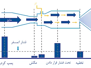 فن آوری تولید نانوحباب های بسیار ریز با روش انحلال تحت فشار