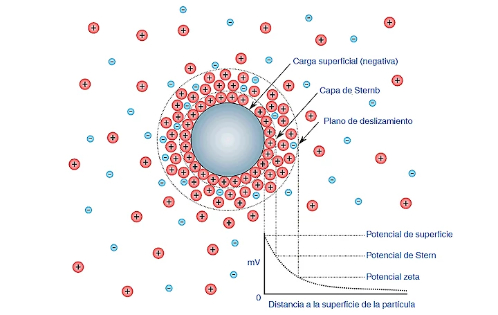 Diagrama que muestra la concentración iónica y la diferencia de potencial en función de la distancia desde la superficie cargada de una partícula suspendida en un medio de dispersión