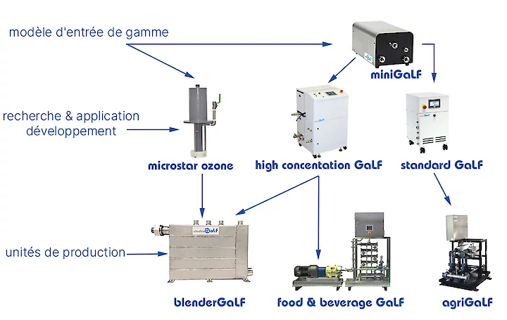 tableau de sélection des unités de bulle ultrafie à haute concentration