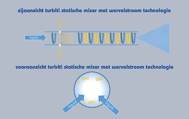turbiti statische nano-bubbelmixer met wervelstroomtechnologie